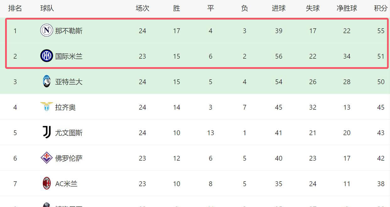 意甲联赛角逐激烈,争夺前四排名激烈 意甲联赛角逐激烈,争夺前四排名激烈