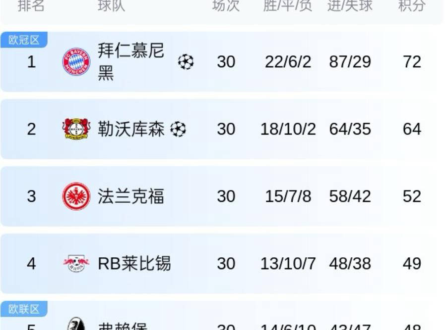 拜仁慕尼黑客场大胜,登顶积分榜的简单介绍 拜仁慕尼黑客场大胜,登顶积分榜的简单介绍